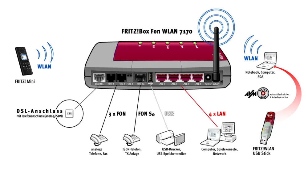 FRITZ! FRITZ!Box Fon WLAN 7170 4 GHz 20002361 Thumbnail 1