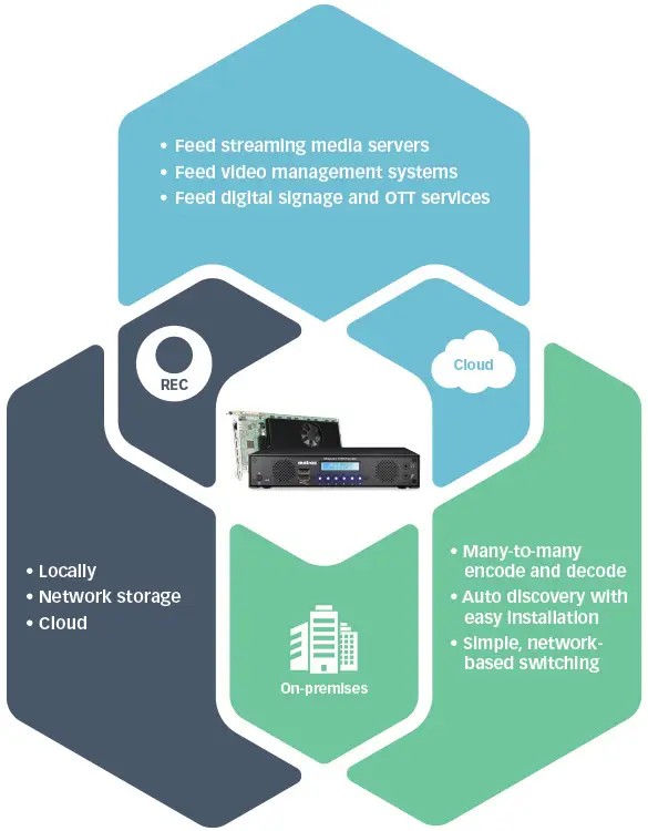 Matrox Maevex 6100 Quad 4K Enterprise Encoder Card / MVX-E6100X16-4 Thumbnail 3